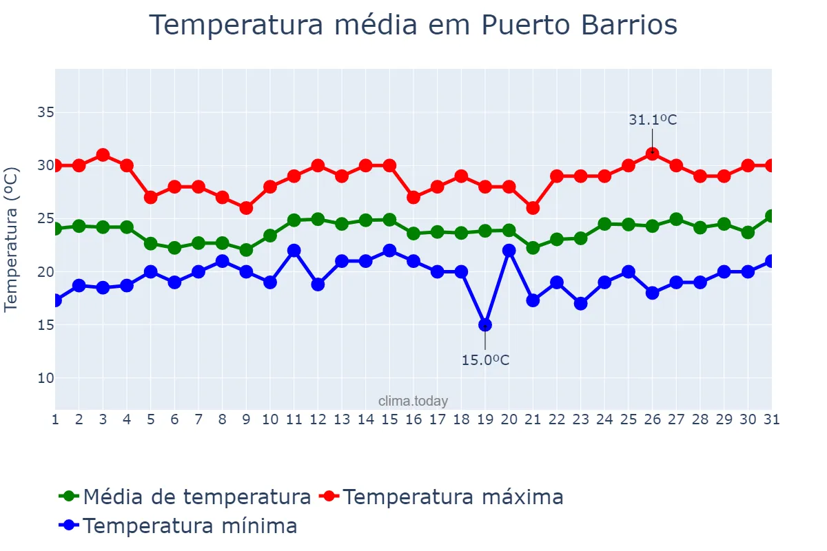 Temperatura em janeiro em Puerto Barrios, Izabal, GT