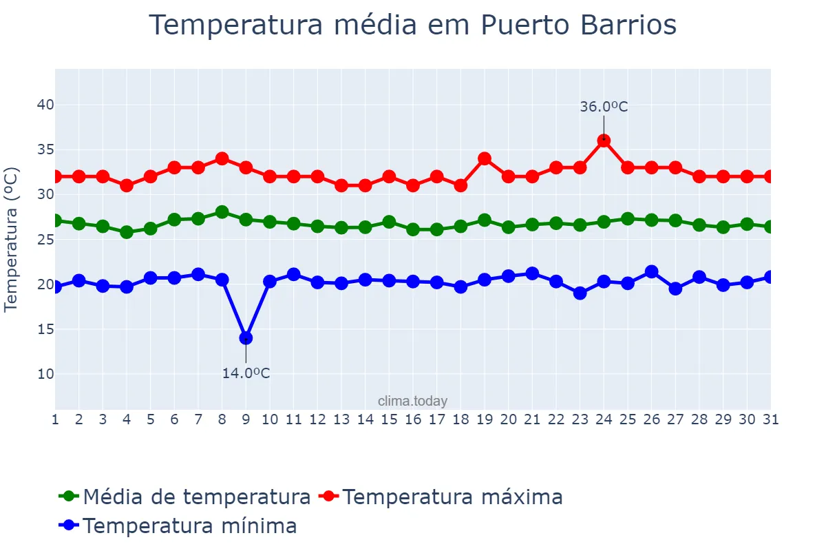 Temperatura em julho em Puerto Barrios, Izabal, GT