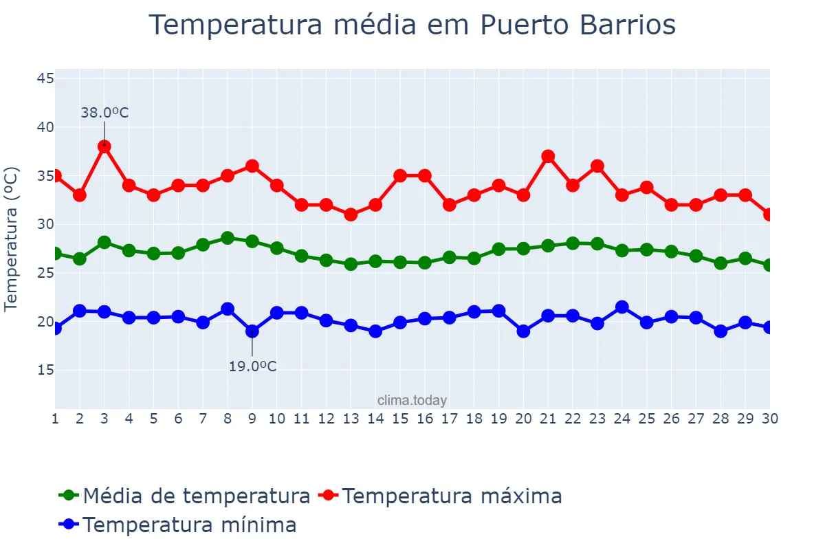 Temperatura em junho em Puerto Barrios, Izabal, GT