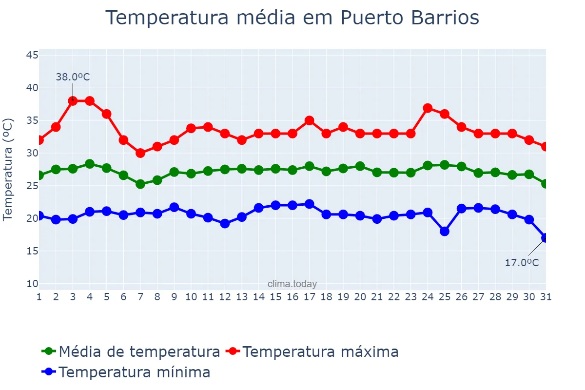 Temperatura em maio em Puerto Barrios, Izabal, GT