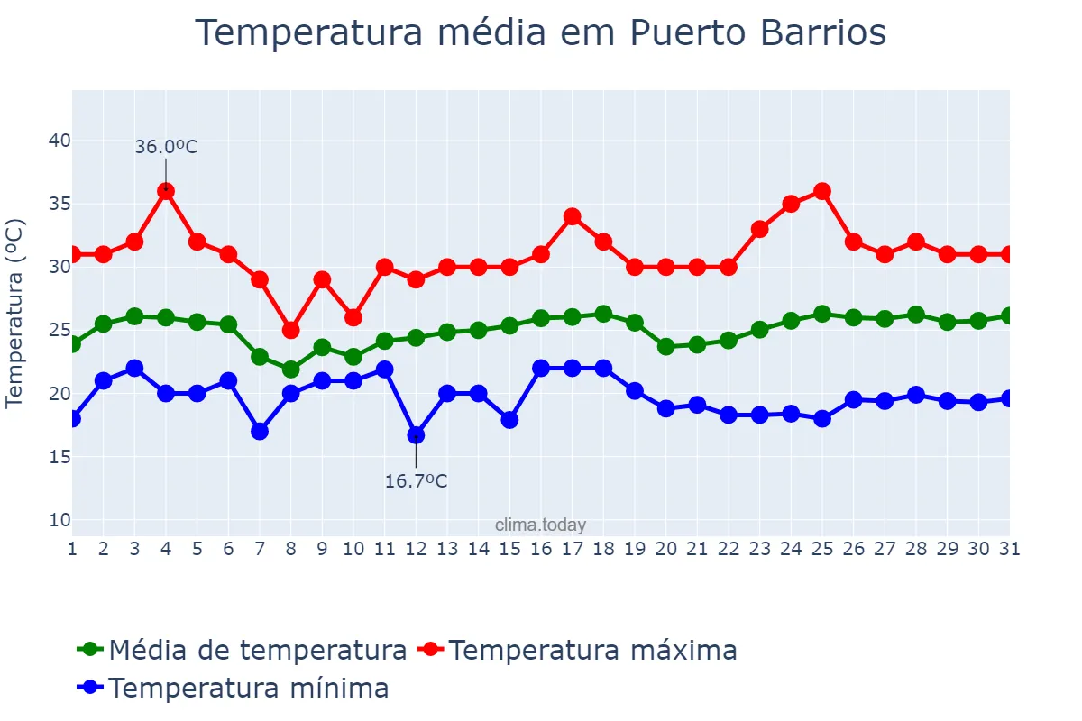 Temperatura em marco em Puerto Barrios, Izabal, GT