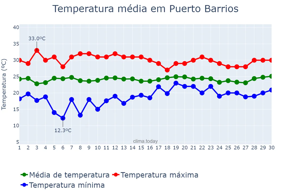 Temperatura em novembro em Puerto Barrios, Izabal, GT