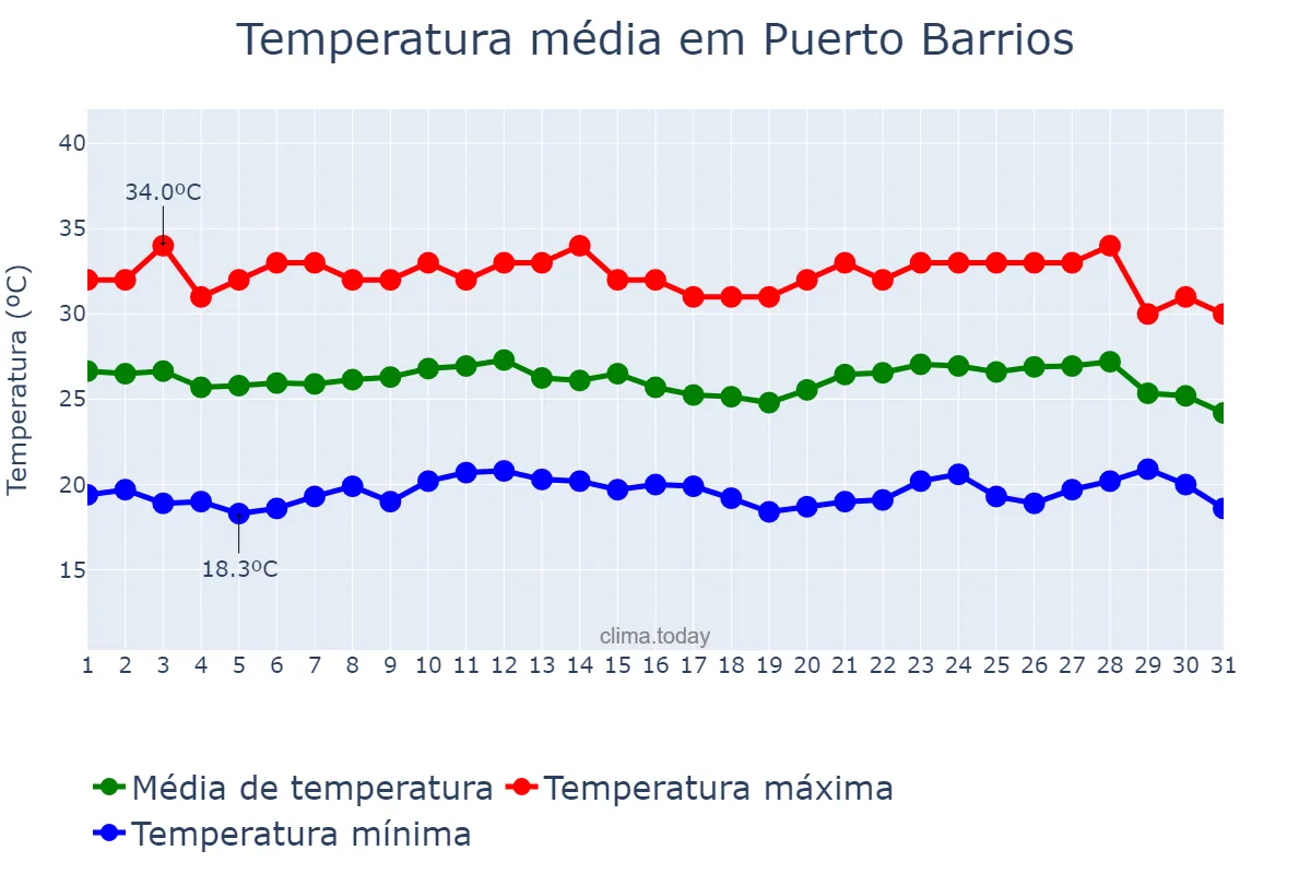 Temperatura em outubro em Puerto Barrios, Izabal, GT