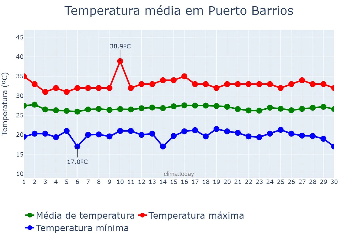Temperatura em setembro em Puerto Barrios, Izabal, GT