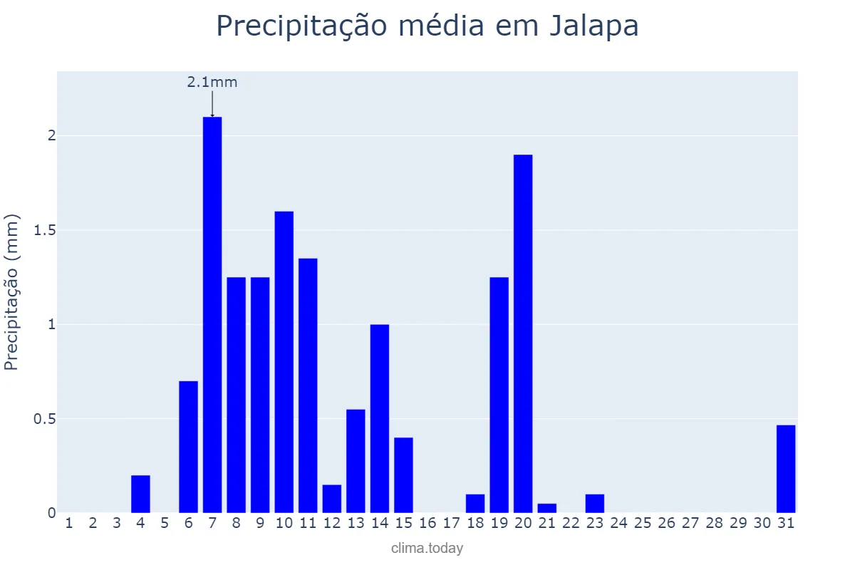 Precipitação em dezembro em Jalapa, Jalapa, GT