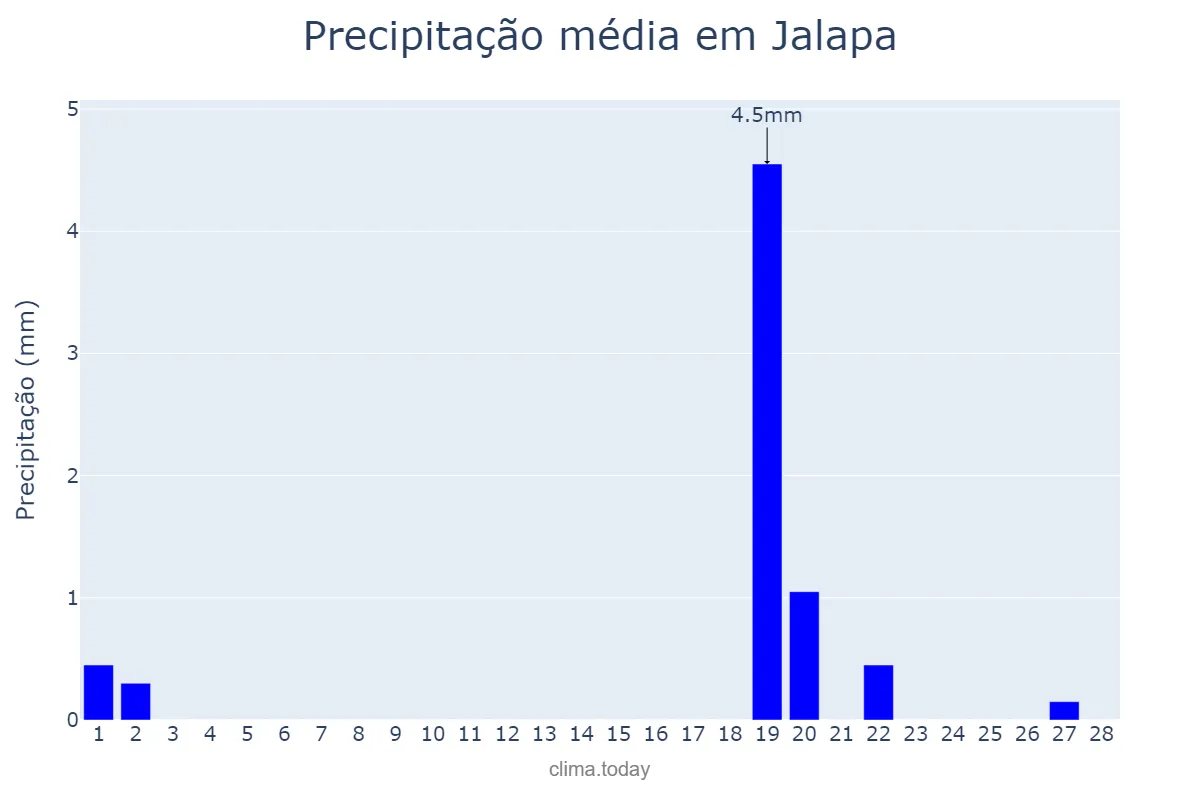 Precipitação em fevereiro em Jalapa, Jalapa, GT
