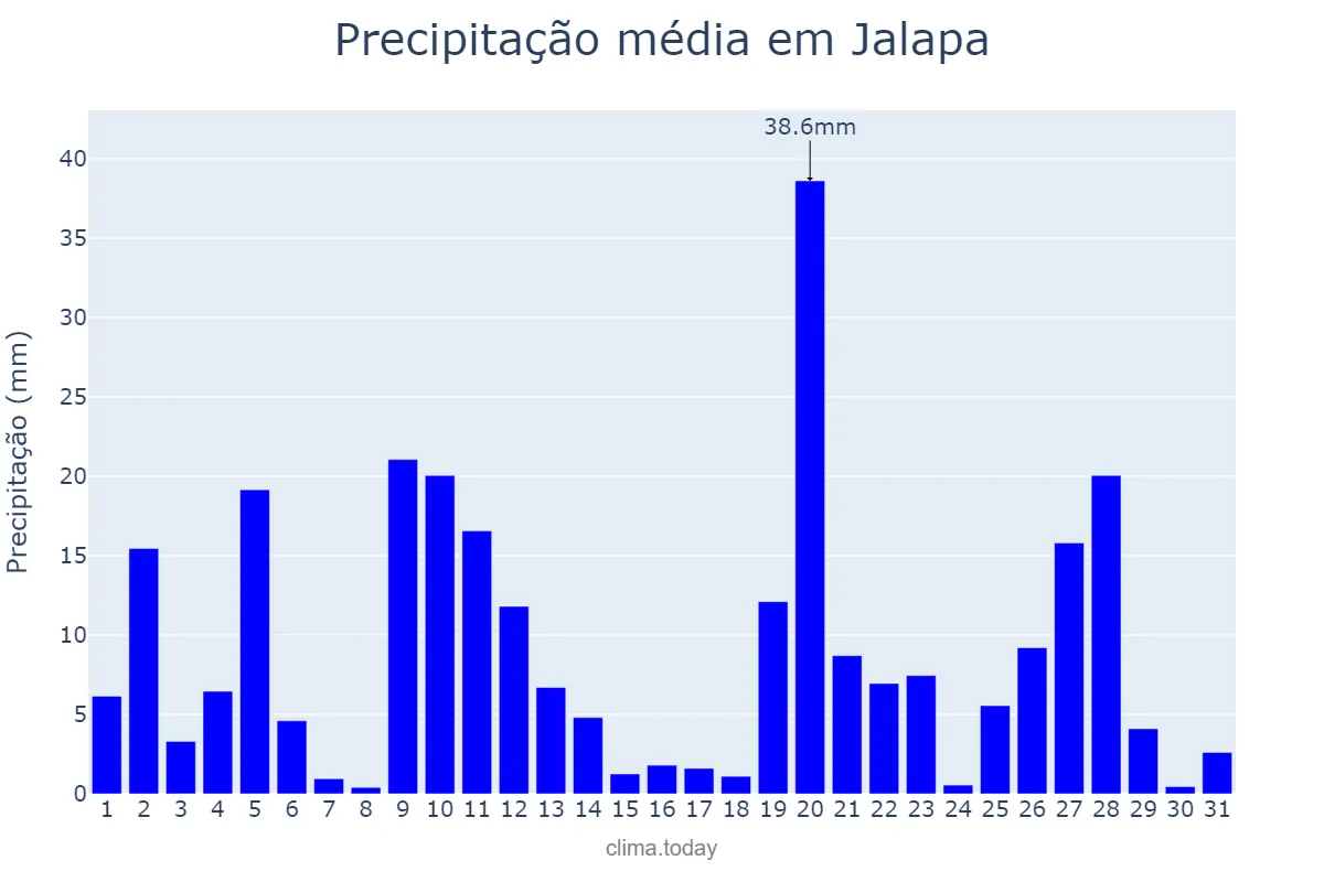 Precipitação em julho em Jalapa, Jalapa, GT
