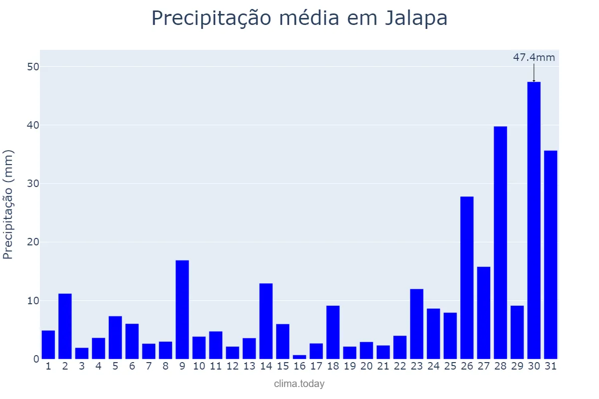 Precipitação em maio em Jalapa, Jalapa, GT