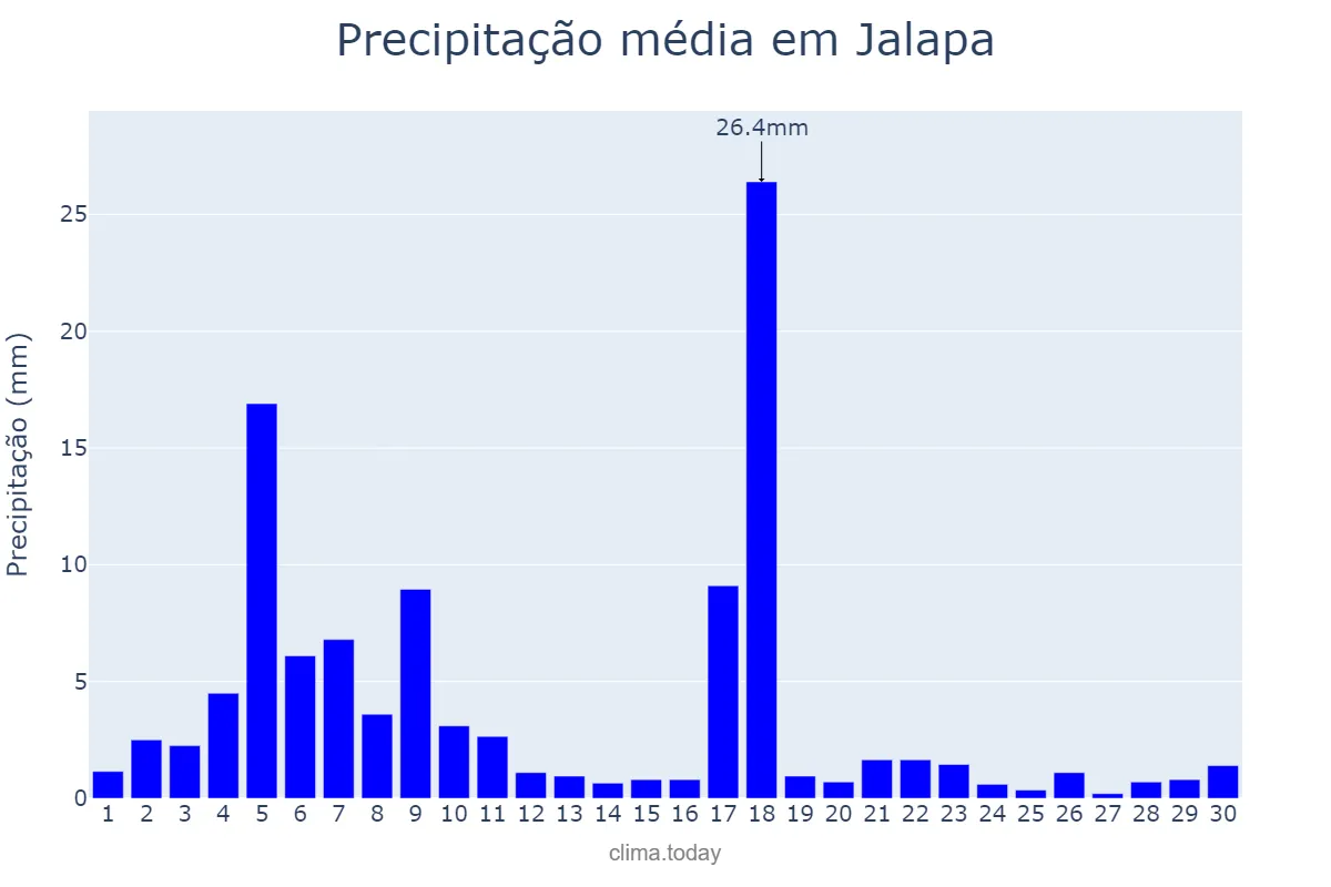 Precipitação em novembro em Jalapa, Jalapa, GT