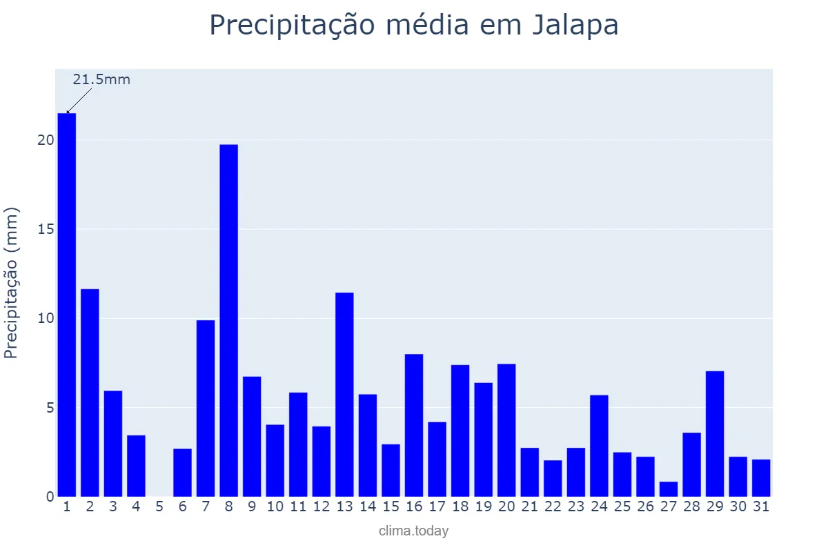 Precipitação em outubro em Jalapa, Jalapa, GT