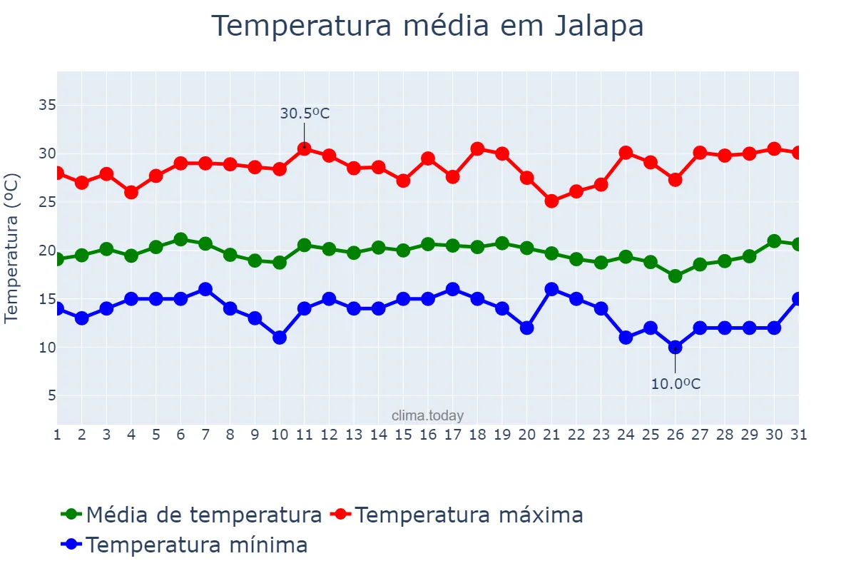 Temperatura em dezembro em Jalapa, Jalapa, GT