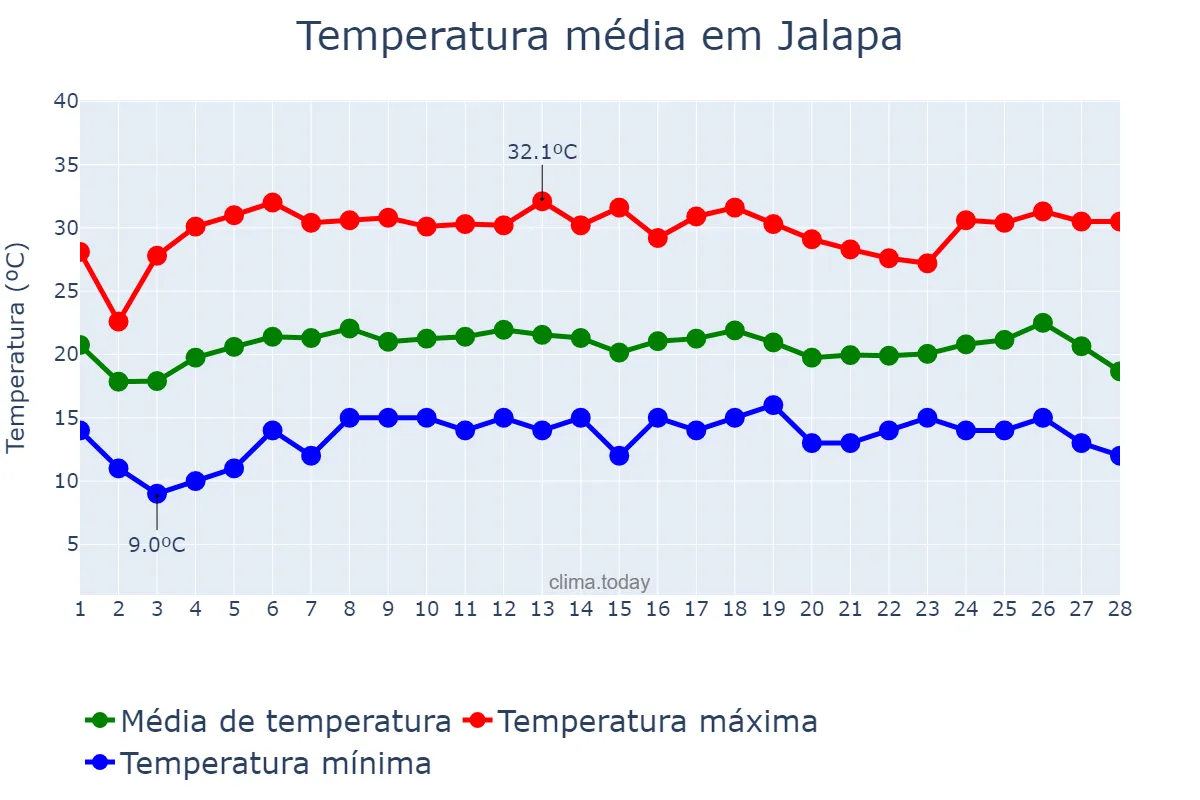 Temperatura em fevereiro em Jalapa, Jalapa, GT