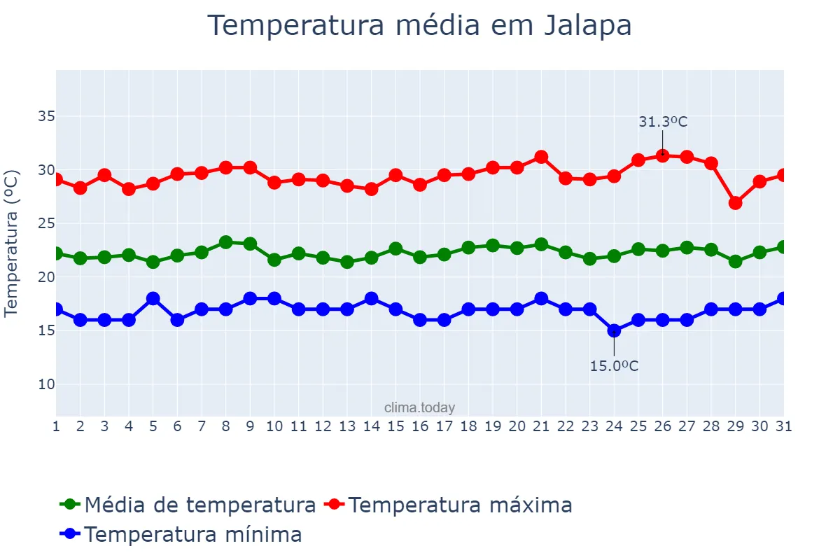 Temperatura em julho em Jalapa, Jalapa, GT