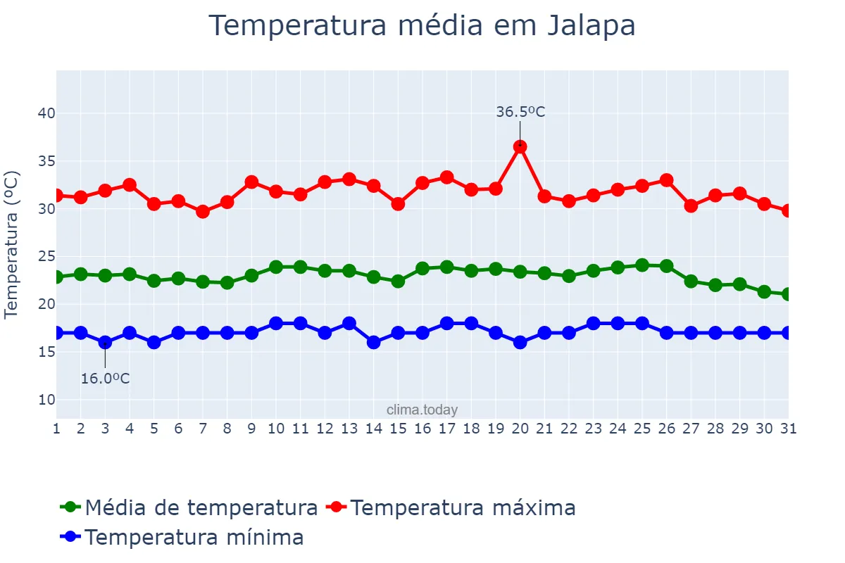 Temperatura em maio em Jalapa, Jalapa, GT