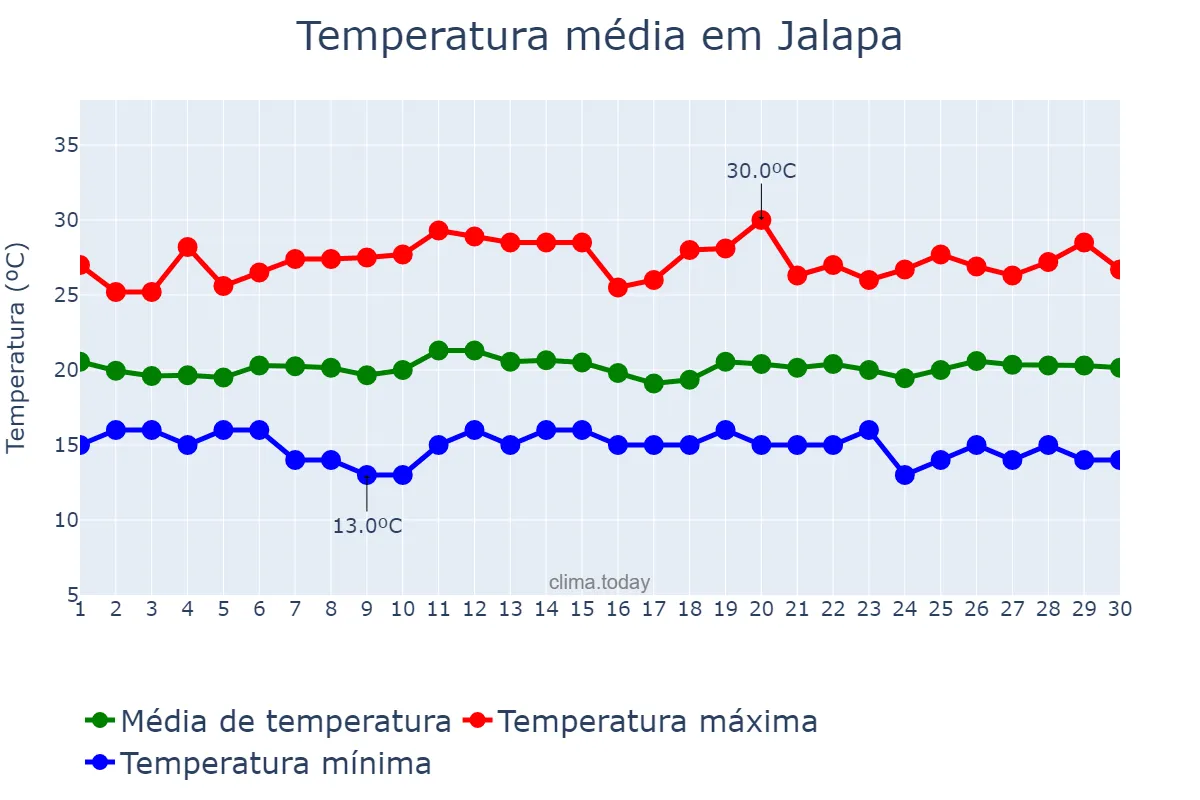 Temperatura em novembro em Jalapa, Jalapa, GT