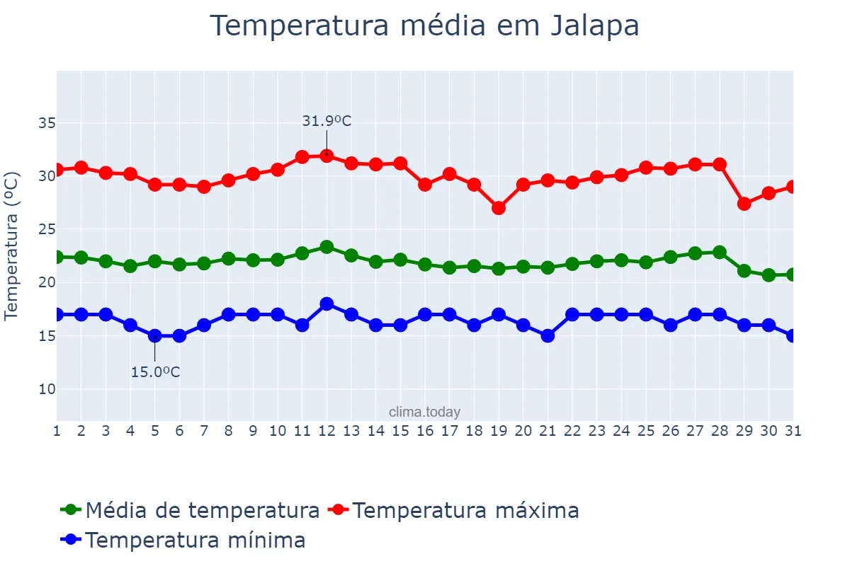 Temperatura em outubro em Jalapa, Jalapa, GT