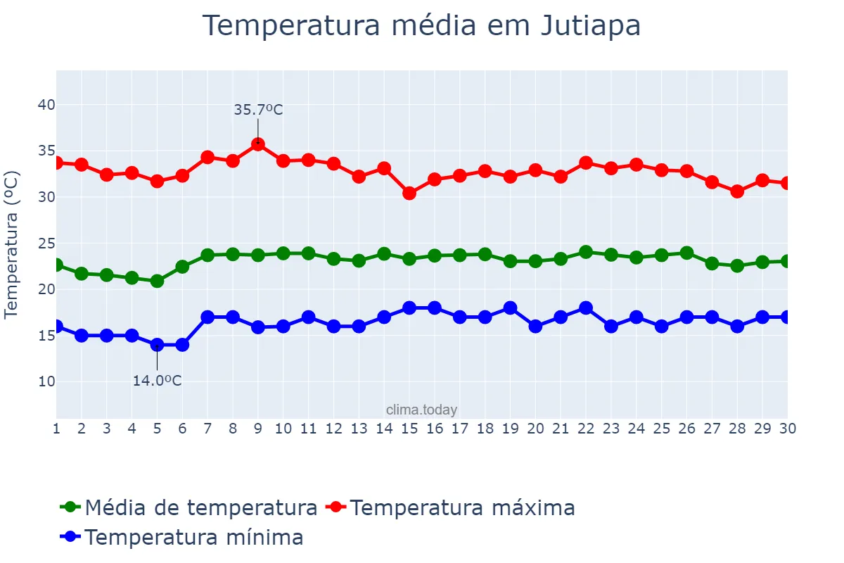 Temperatura em abril em Jutiapa, Jutiapa, GT