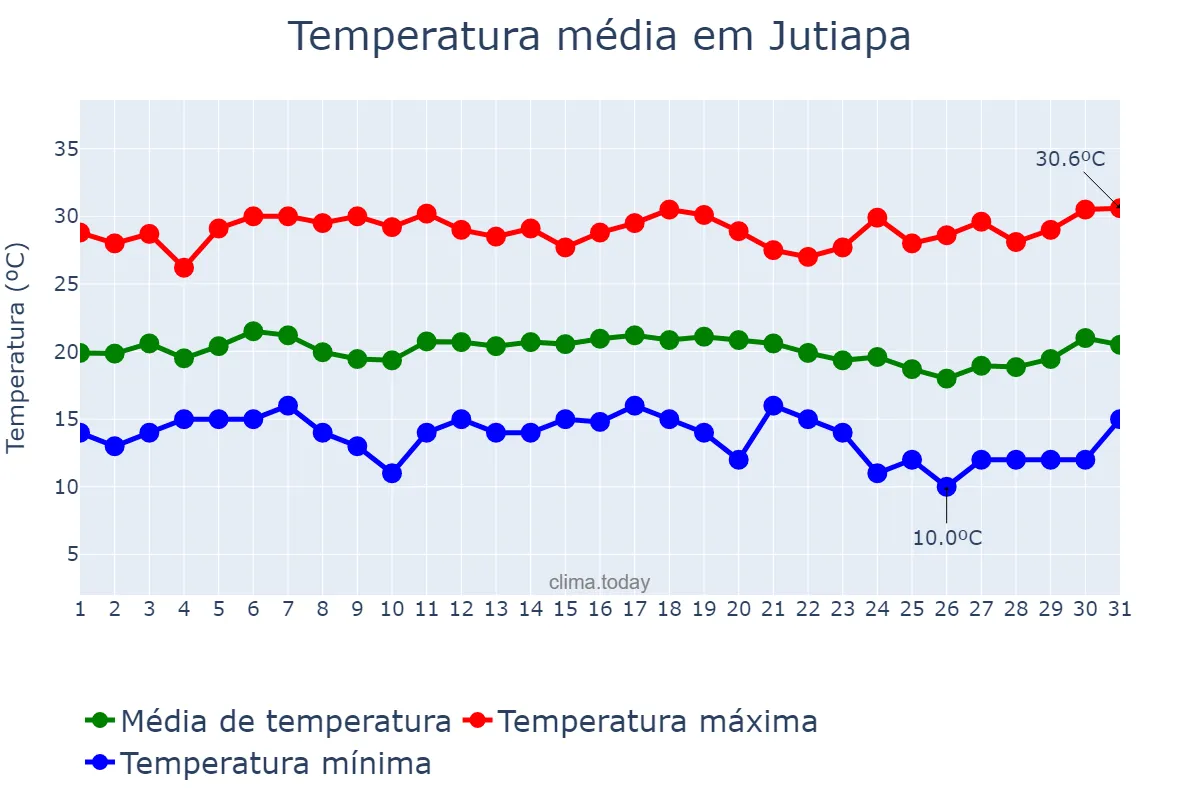 Temperatura em dezembro em Jutiapa, Jutiapa, GT