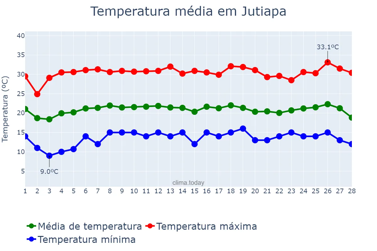 Temperatura em fevereiro em Jutiapa, Jutiapa, GT
