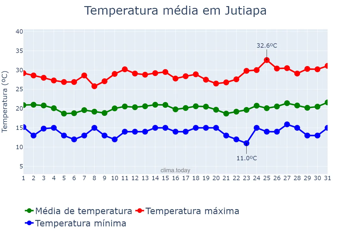 Temperatura em janeiro em Jutiapa, Jutiapa, GT