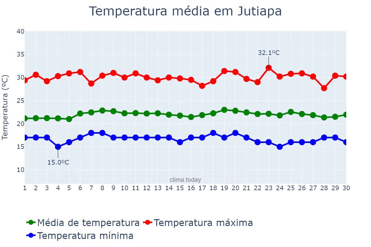 Temperatura em junho em Jutiapa, Jutiapa, GT