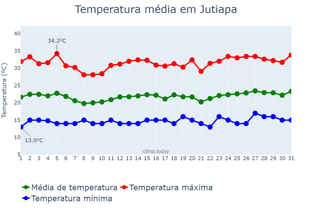 Temperatura em marco em Jutiapa, Jutiapa, GT