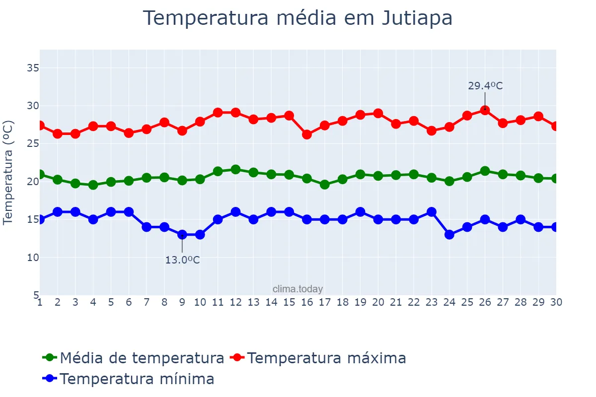 Temperatura em novembro em Jutiapa, Jutiapa, GT