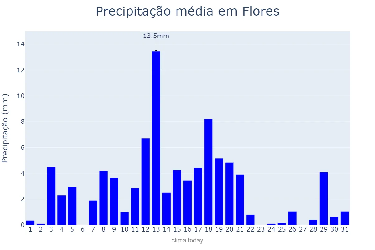 Precipitação em janeiro em Flores, Petén, GT