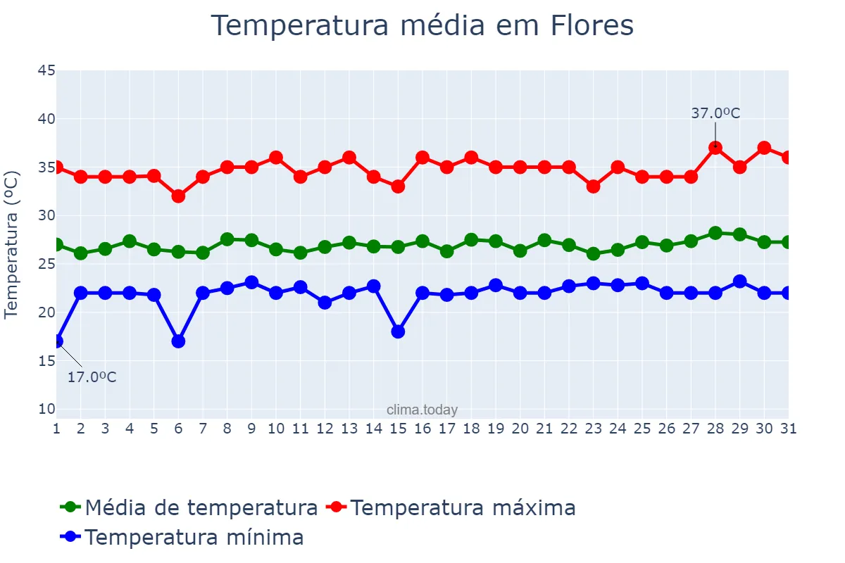 Temperatura em agosto em Flores, Petén, GT