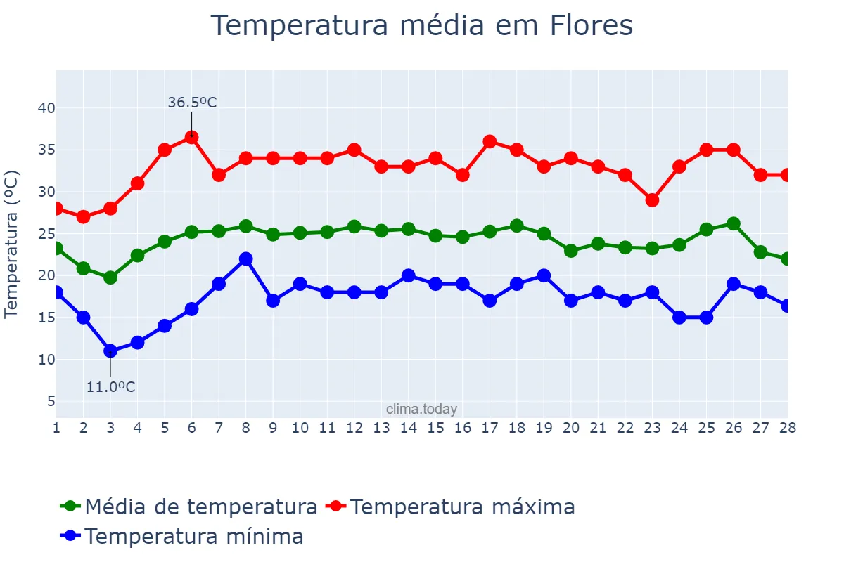 Temperatura em fevereiro em Flores, Petén, GT