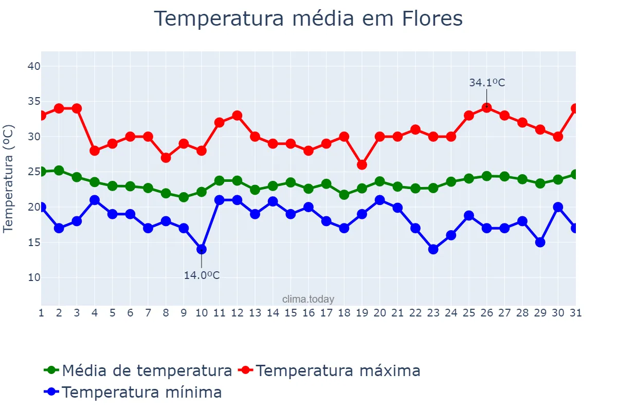 Temperatura em janeiro em Flores, Petén, GT