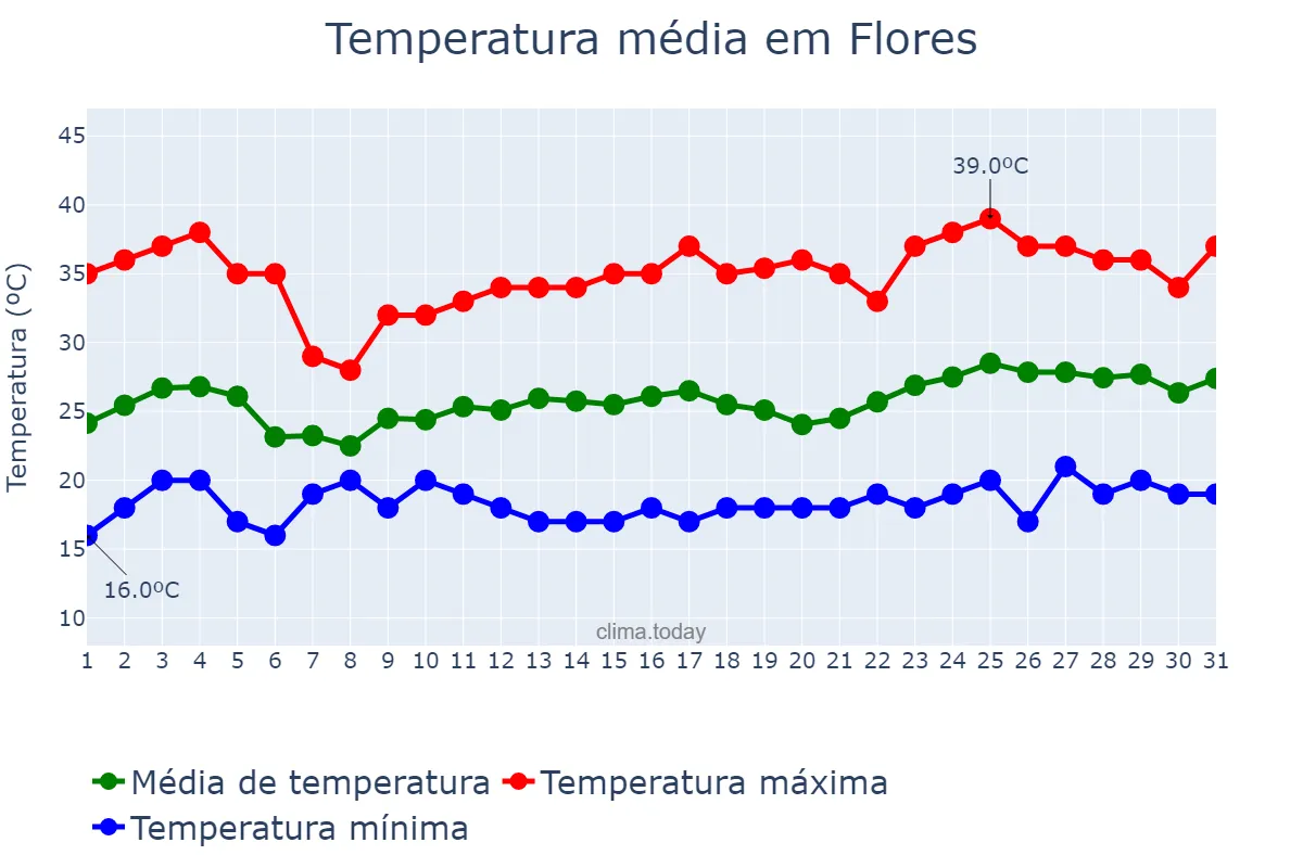 Temperatura em marco em Flores, Petén, GT