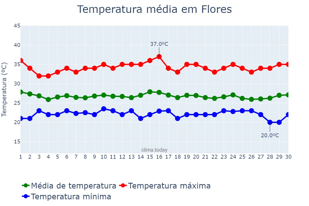Temperatura em setembro em Flores, Petén, GT