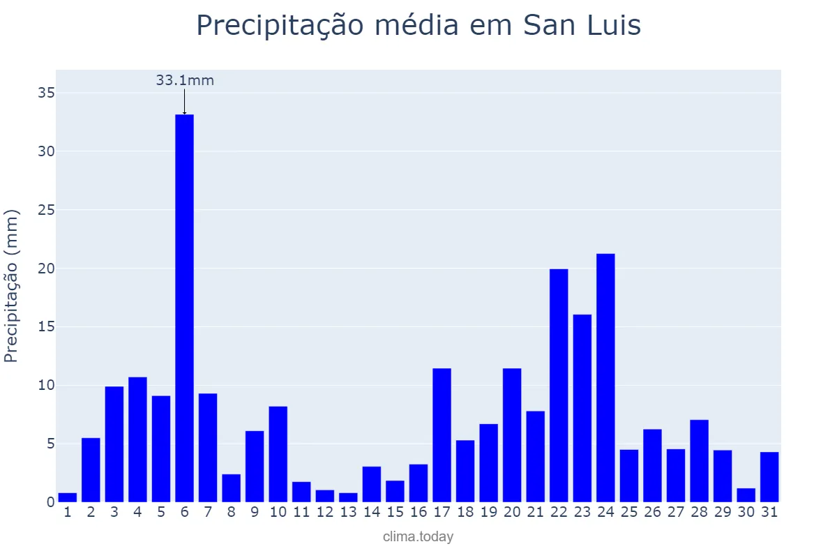 Precipitação em agosto em San Luis, Petén, GT