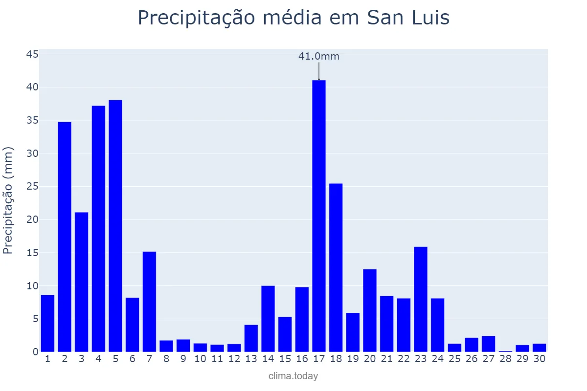 Precipitação em novembro em San Luis, Petén, GT
