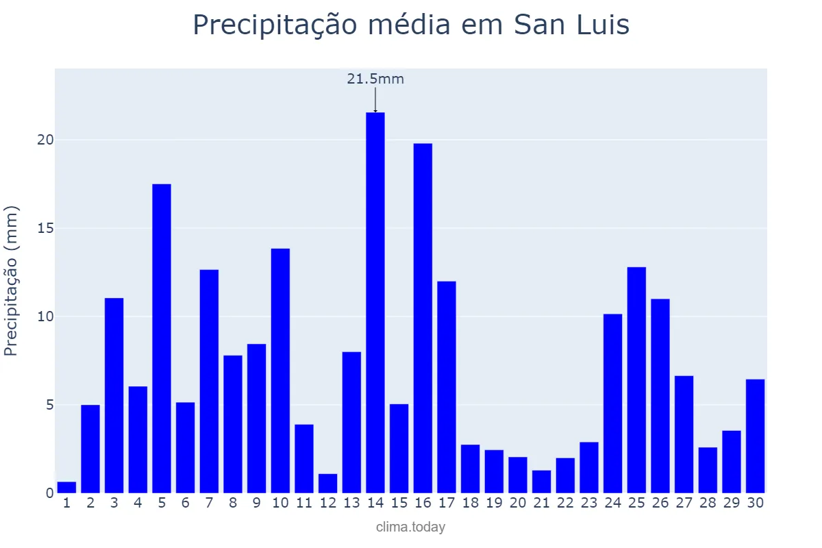 Precipitação em setembro em San Luis, Petén, GT