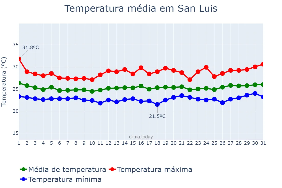 Temperatura em agosto em San Luis, Petén, GT