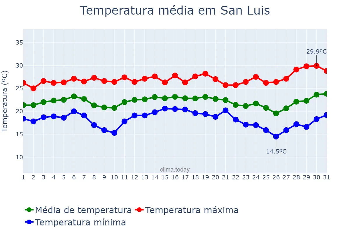 Temperatura em dezembro em San Luis, Petén, GT
