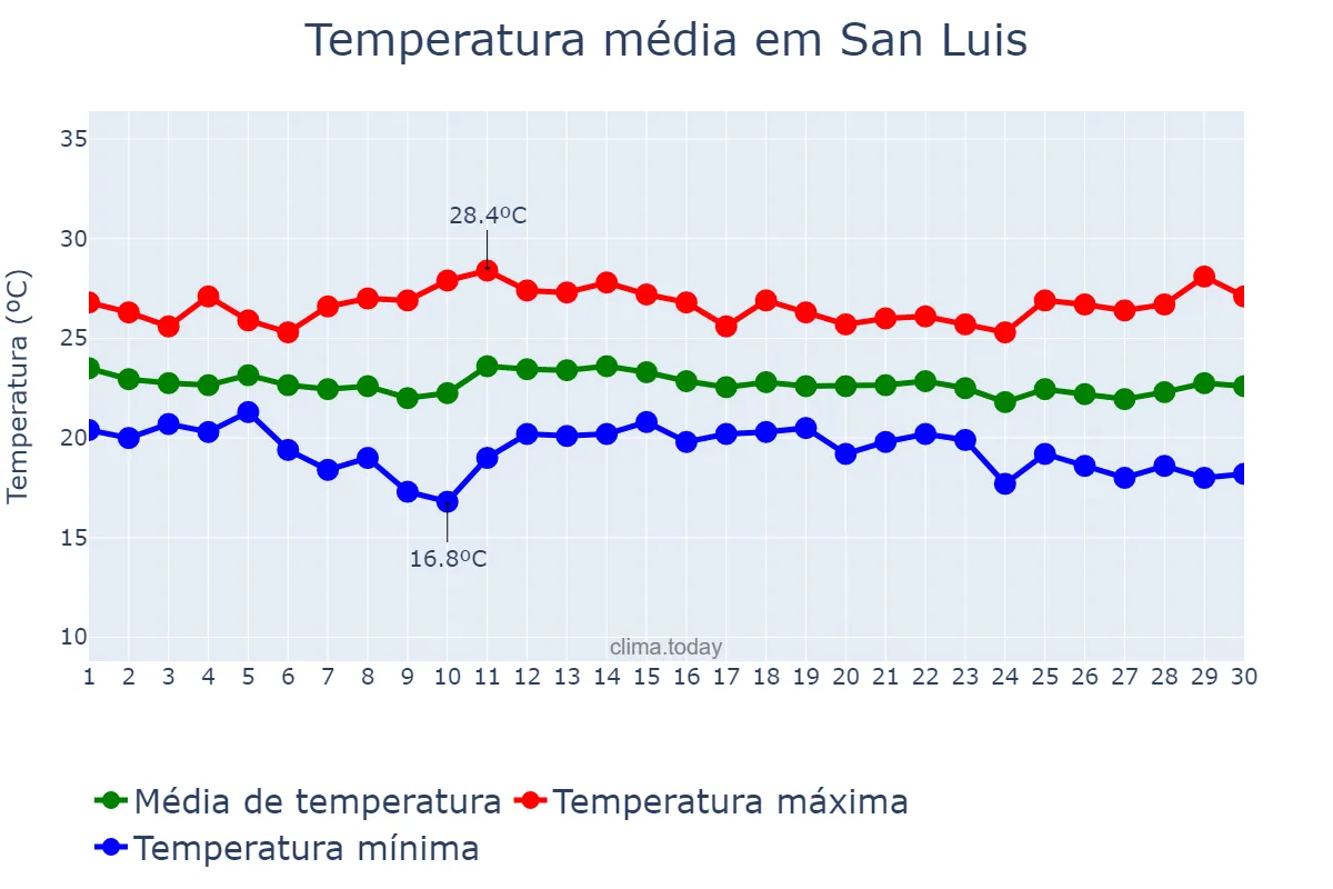 Temperatura em novembro em San Luis, Petén, GT