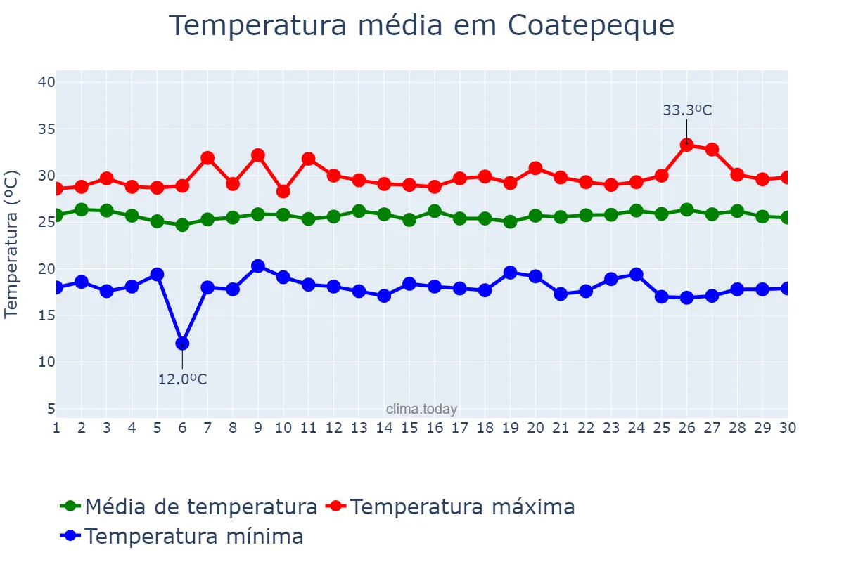 Temperatura em novembro em Coatepeque, Quetzaltenango, GT