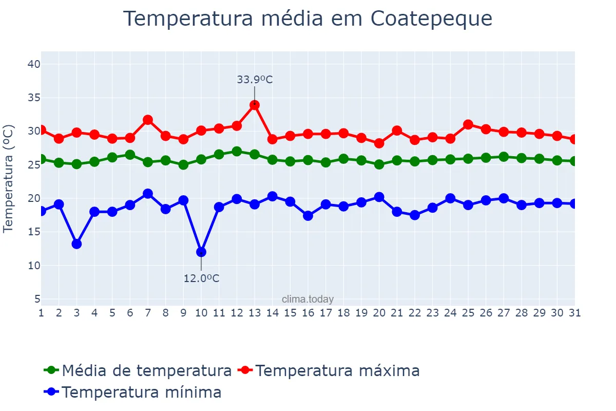 Temperatura em outubro em Coatepeque, Quetzaltenango, GT