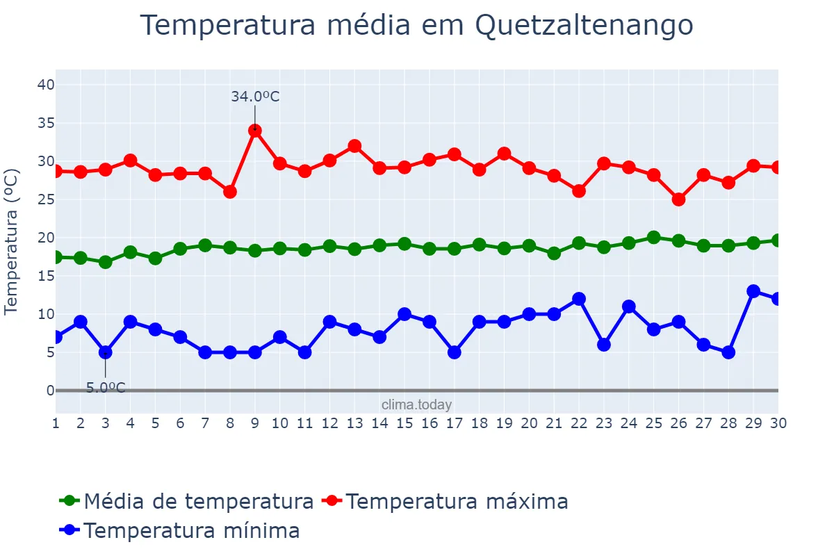 Temperatura em abril em Quetzaltenango, Quetzaltenango, GT