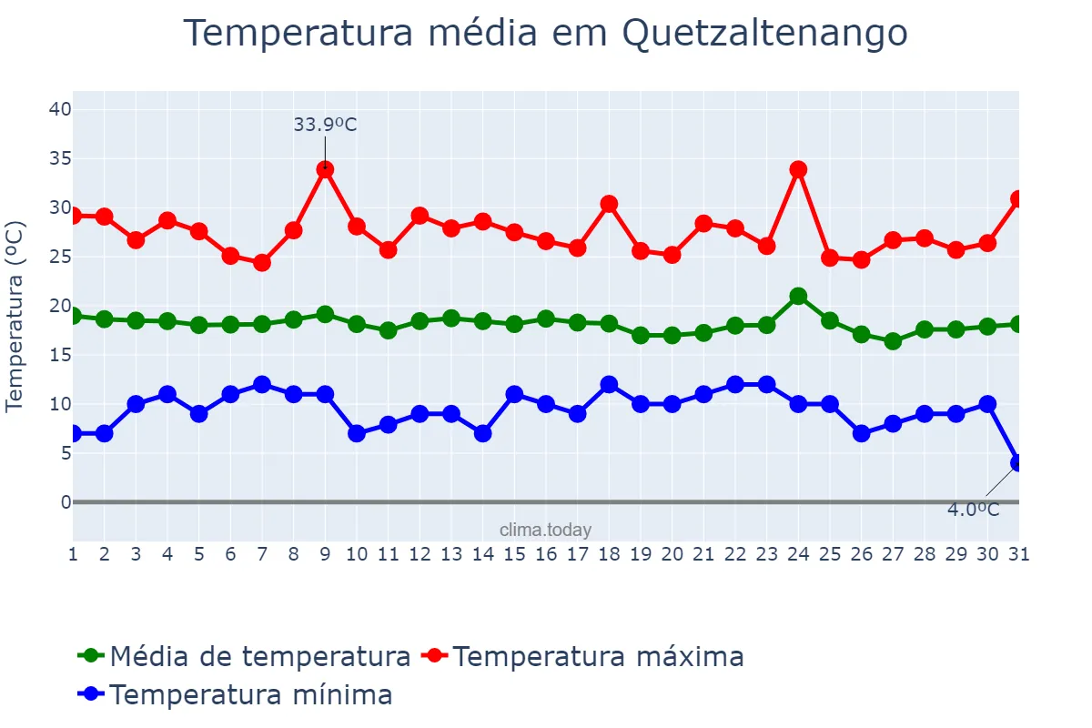 Temperatura em agosto em Quetzaltenango, Quetzaltenango, GT