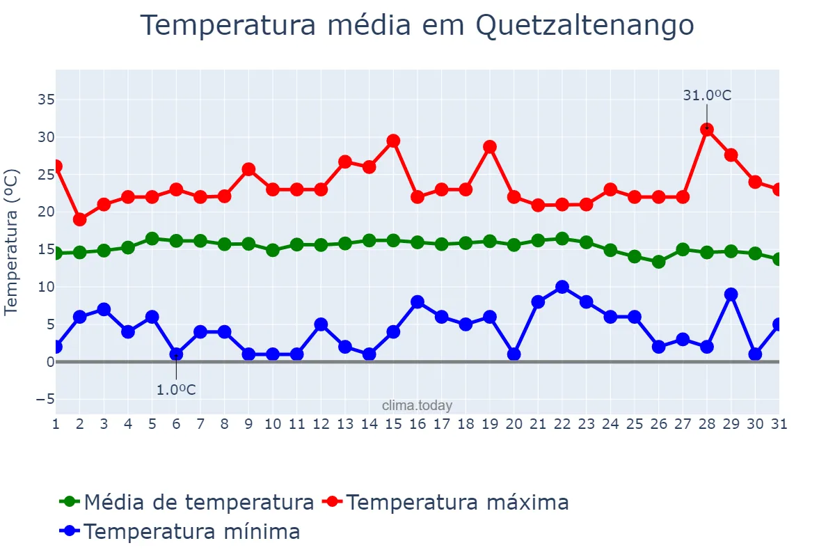 Temperatura em dezembro em Quetzaltenango, Quetzaltenango, GT
