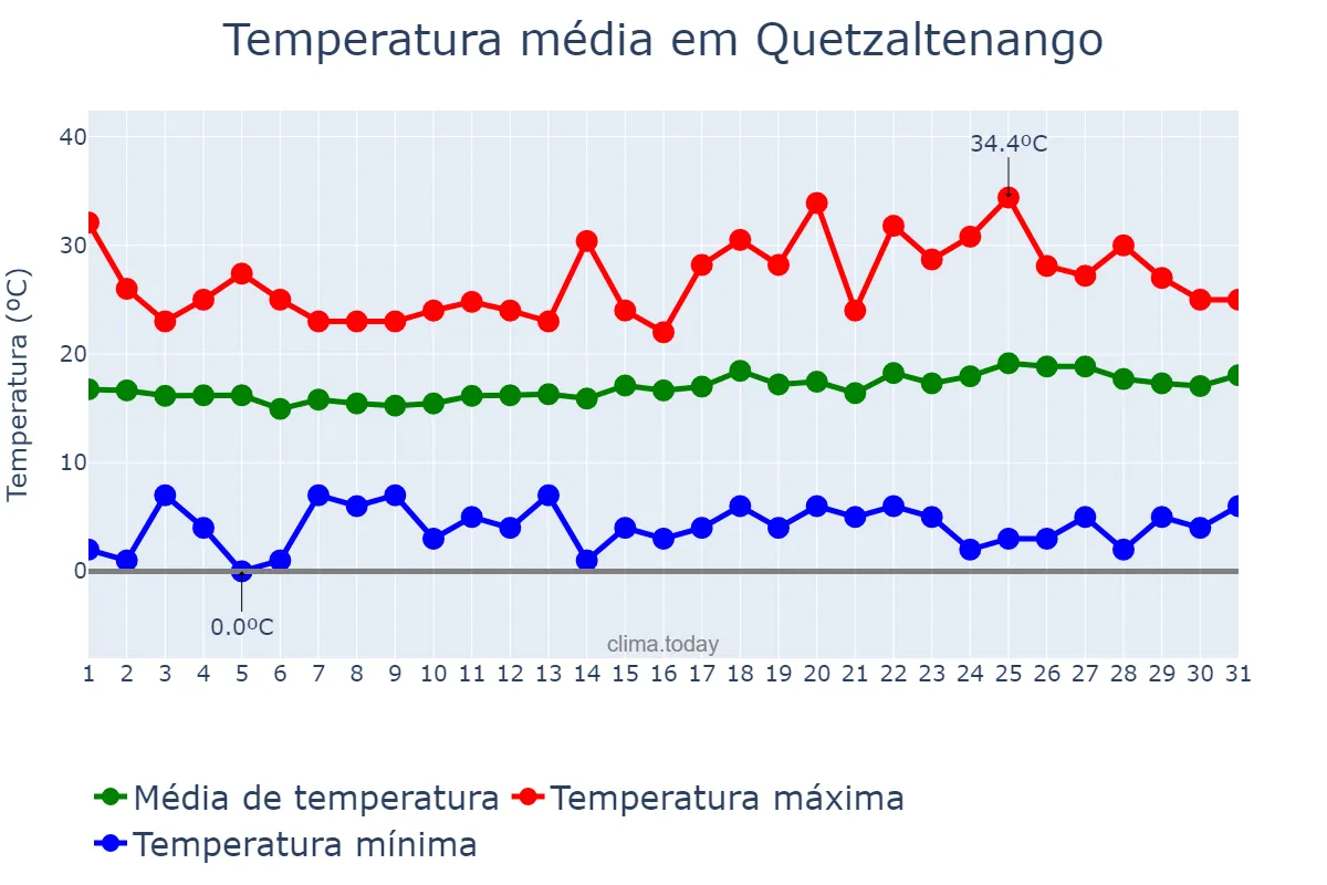 Temperatura em marco em Quetzaltenango, Quetzaltenango, GT