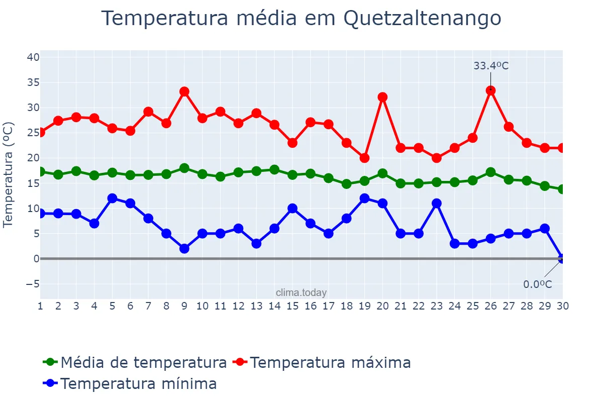 Temperatura em novembro em Quetzaltenango, Quetzaltenango, GT