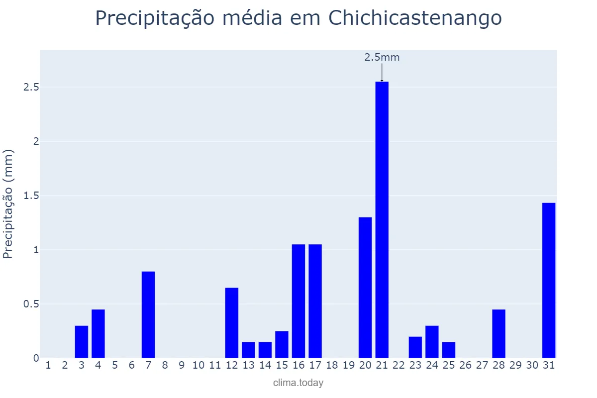 Precipitação em dezembro em Chichicastenango, Quiché, GT