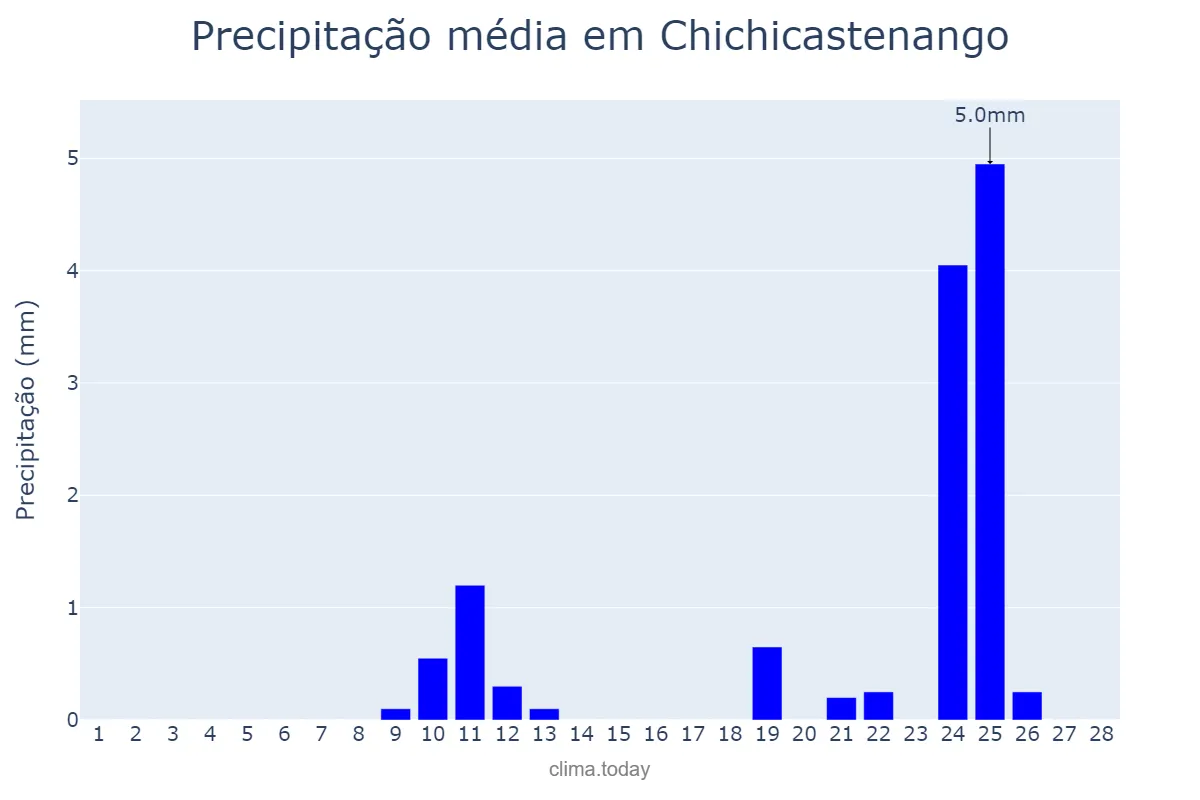 Precipitação em fevereiro em Chichicastenango, Quiché, GT
