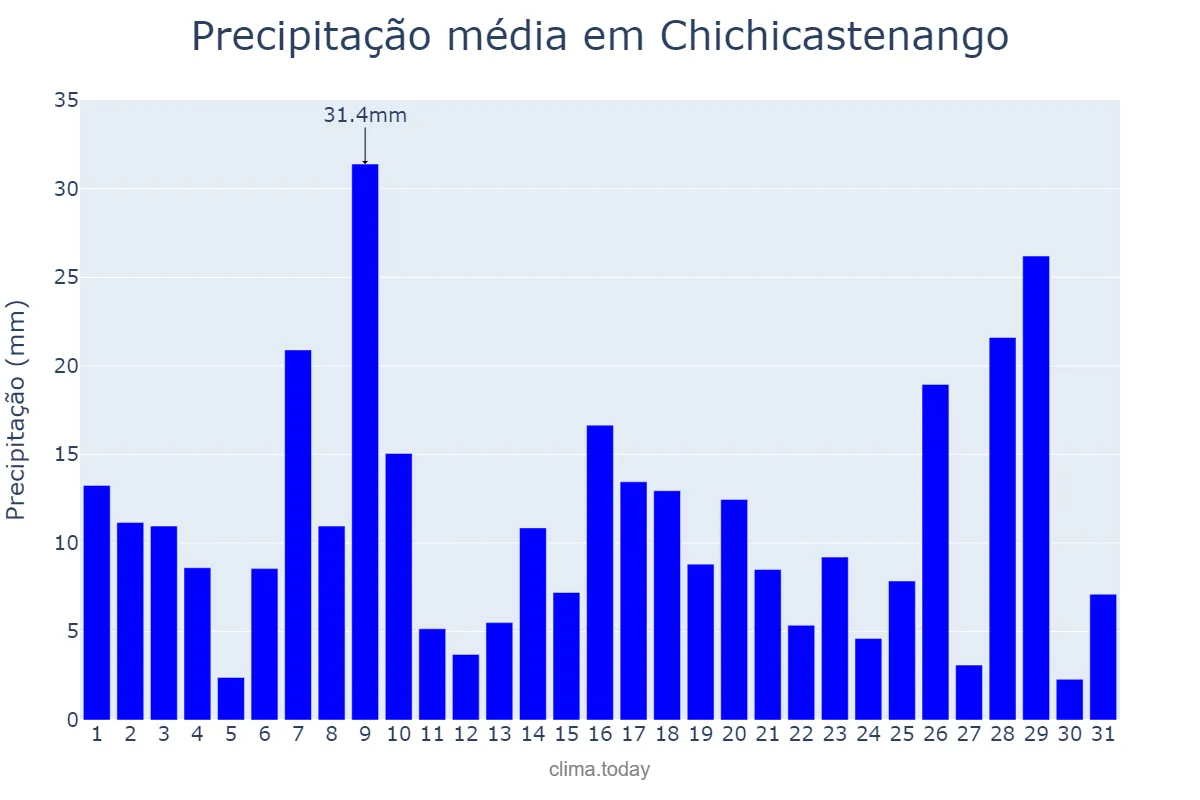 Precipitação em outubro em Chichicastenango, Quiché, GT
