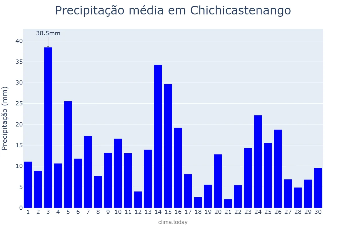 Precipitação em setembro em Chichicastenango, Quiché, GT